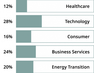 Industries-Represented